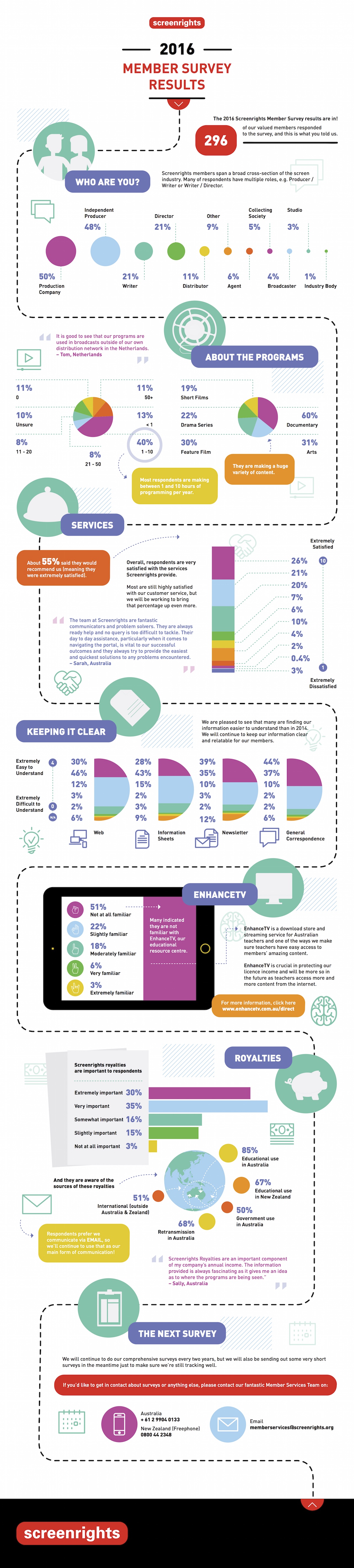 2016 Member Survey Results infographic