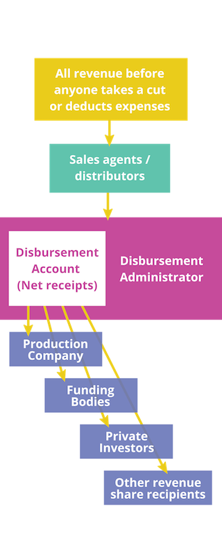 Disbursements Infographic 320×800 The flow of film and TV disbursement finances back to investors
